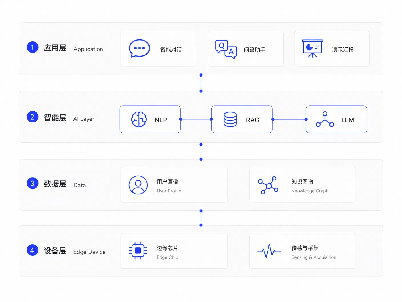 AI 中文学习系统分层架构图