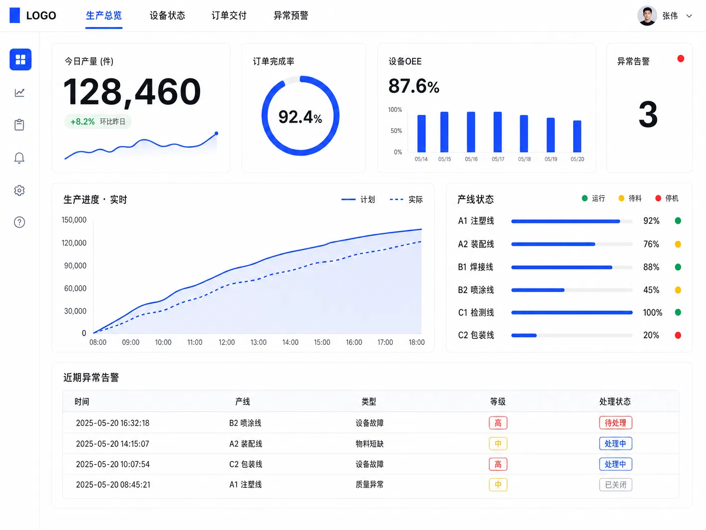 数字化工厂 BI 驾驶舱