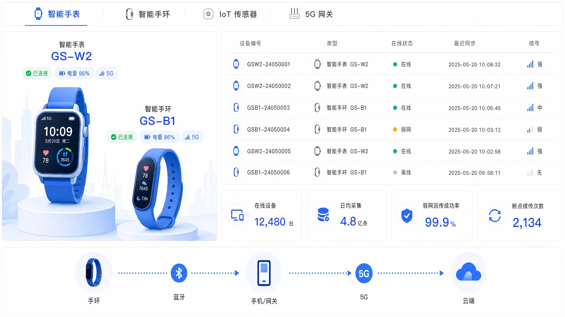 智能硬件数据采集