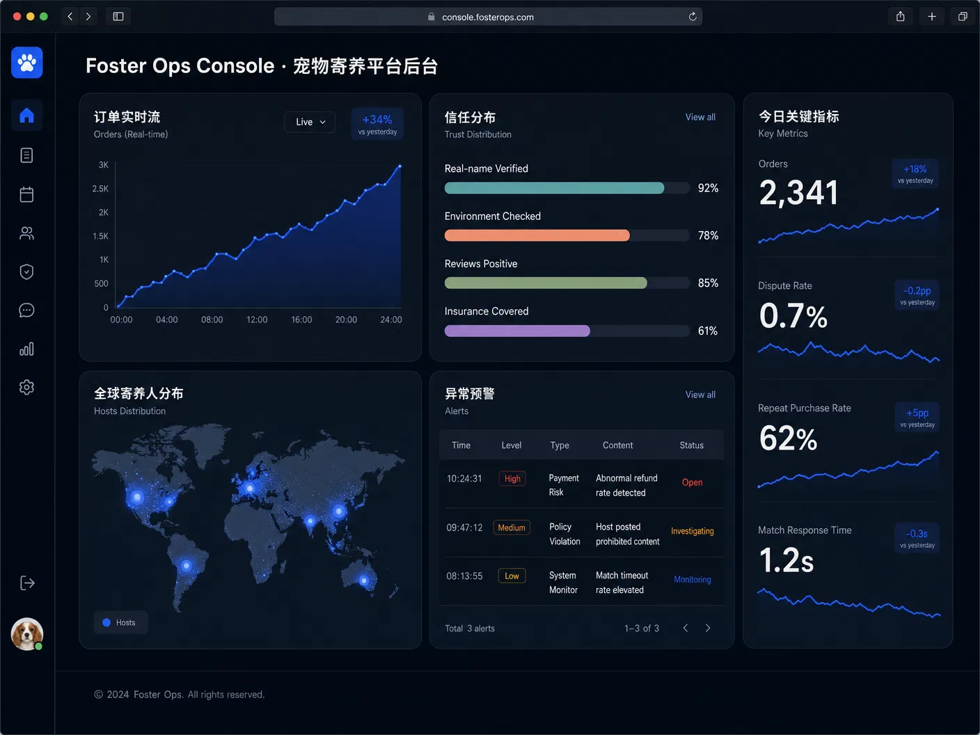 运营 Dashboard · Foster Ops Console
